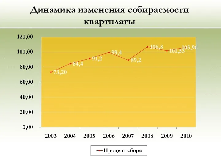 Динамика изменения собираемости квартплаты