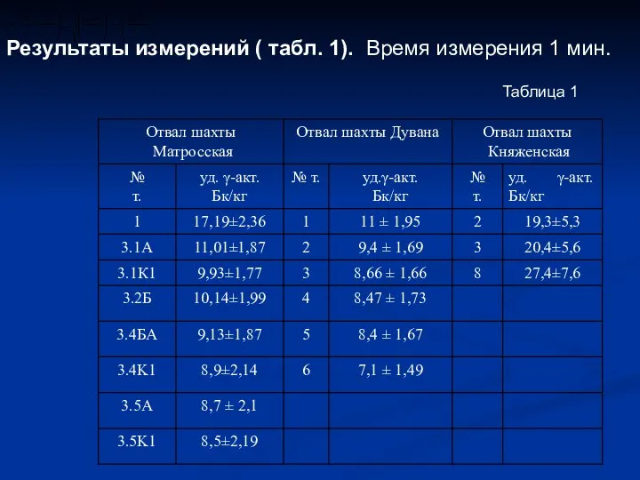 Результаты измерений ( табл. 1). Время измерения 1 мин. Таблица 1