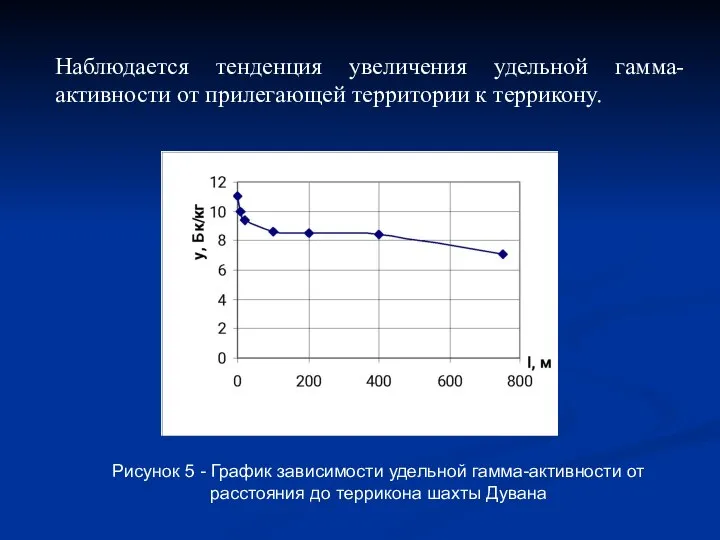 Наблюдается тенденция увеличения удельной гамма-активности от прилегающей территории к террикону. Рисунок