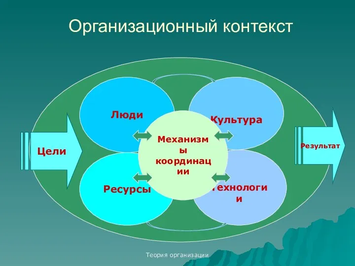 Теория организации Организационный контекст Цели Результат Люди Ресурсы Технологии Культура Механизмы координации