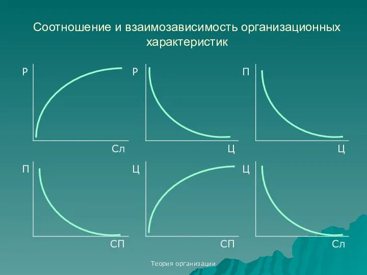 Теория организации Соотношение и взаимозависимость организационных характеристик