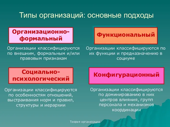 Теория организации Типы организаций: основные подходы Организационно-формальный Функциональный Организации классифицируются по