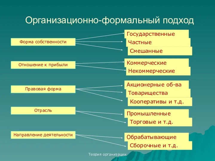 Теория организации Организационно-формальный подход Форма собственности Отношение к прибыли Правовая форма