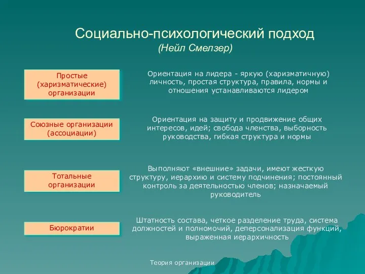 Теория организации Социально-психологический подход (Нейл Смелзер) Простые (харизматические) организации Союзные организации