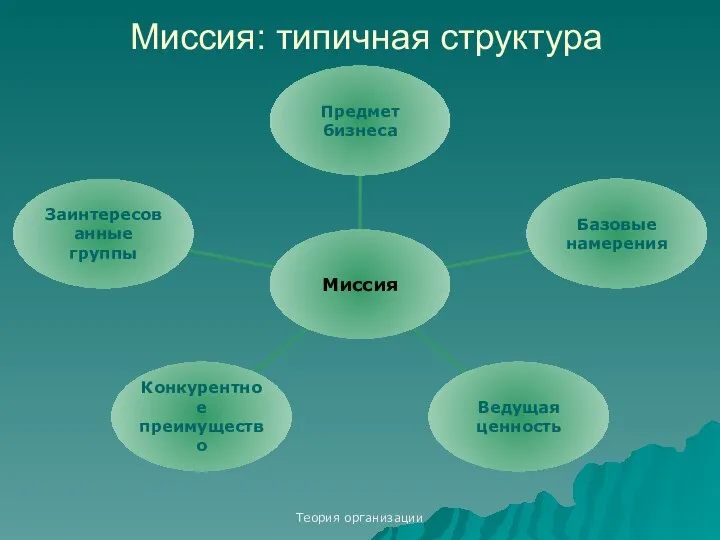 Теория организации Миссия: типичная структура