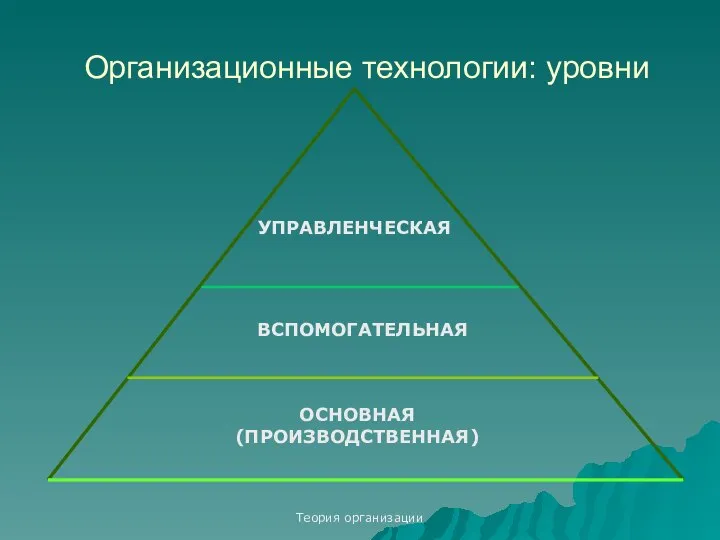 Теория организации Организационные технологии: уровни ОСНОВНАЯ (ПРОИЗВОДСТВЕННАЯ) УПРАВЛЕНЧЕСКАЯ ВСПОМОГАТЕЛЬНАЯ