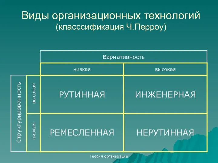 Теория организации Виды организационных технологий (класссификация Ч.Перроу) Структурированность высокая низкая