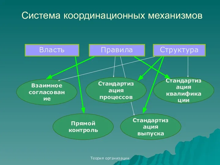 Теория организации Система координационных механизмов Власть Правила Структура Взаимное согласование Стандартизация