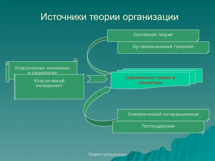 Теория организации Источники теории организации Современные теории и концепции Классическая экономика