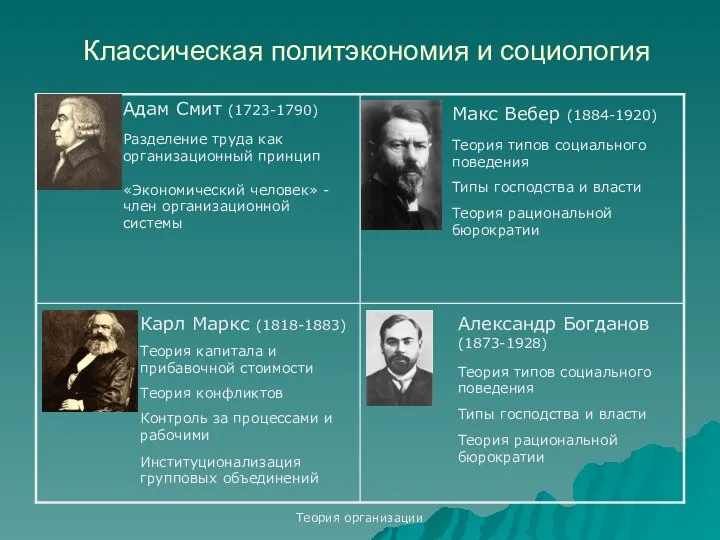 Теория организации Классическая политэкономия и социология Адам Смит (1723-1790) Разделение труда