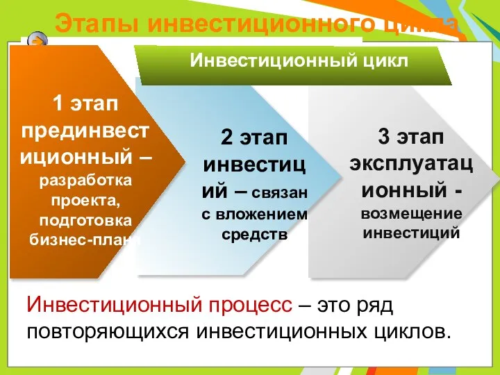 Этапы инвестиционного цикла Инвестиционный процесс – это ряд повторяющихся инвестиционных циклов.