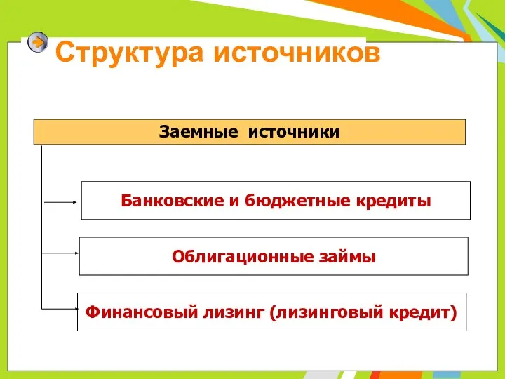 Структура источников Заемные источники Банковские и бюджетные кредиты Облигационные займы Финансовый лизинг (лизинговый кредит)