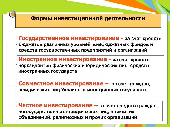 Формы инвестиционной деятельности Государственное инвестирование - за счет средств бюджетов различных