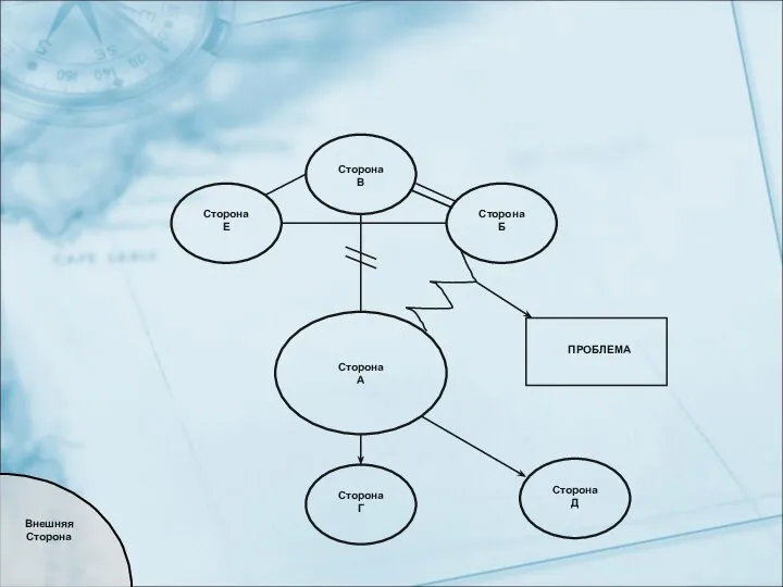 Сторона В Сторона Б Сторона Е Сторона А Внешняя Сторона Сторона Г Сторона Д ПРОБЛЕМА