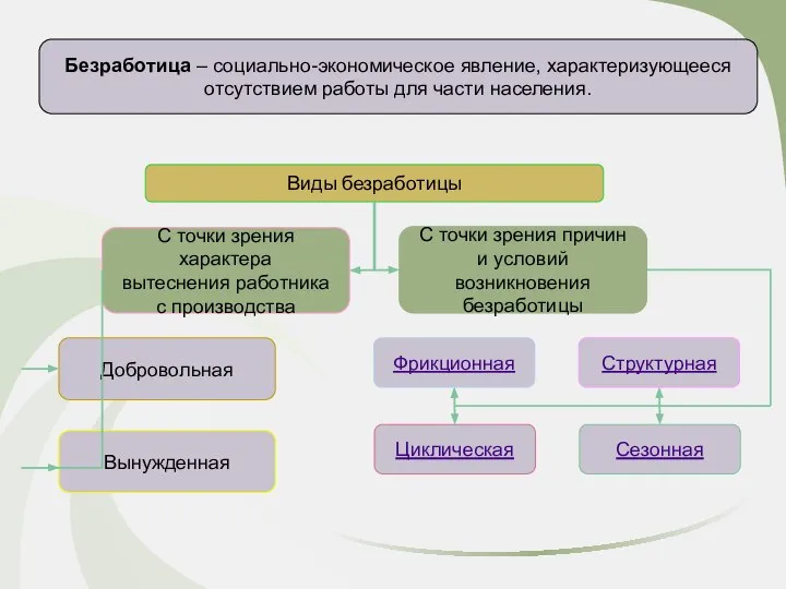 Безработица – социально-экономическое явление, характеризующееся отсутствием работы для части населения. Виды