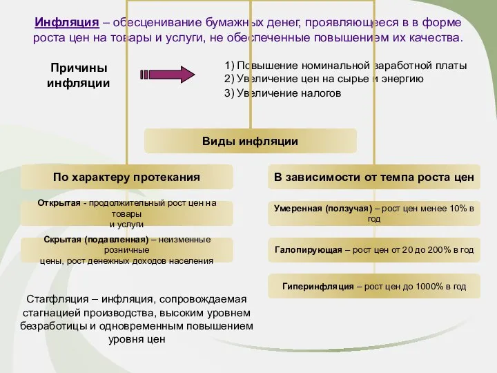 Инфляция – обесценивание бумажных денег, проявляющееся в в форме роста цен