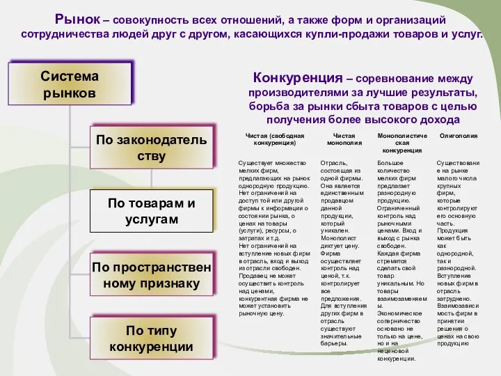 Рынок – совокупность всех отношений, а также форм и организаций сотрудничества