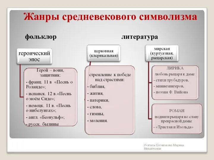 Жанры средневекового символизма фольклор литература Учитель Сотниченко Марина Михайловна