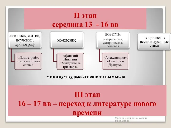 II этап середина 13 - 16 вв минимум художественного вымысла III