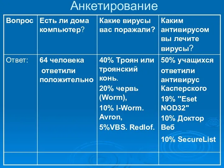 Анкетирование