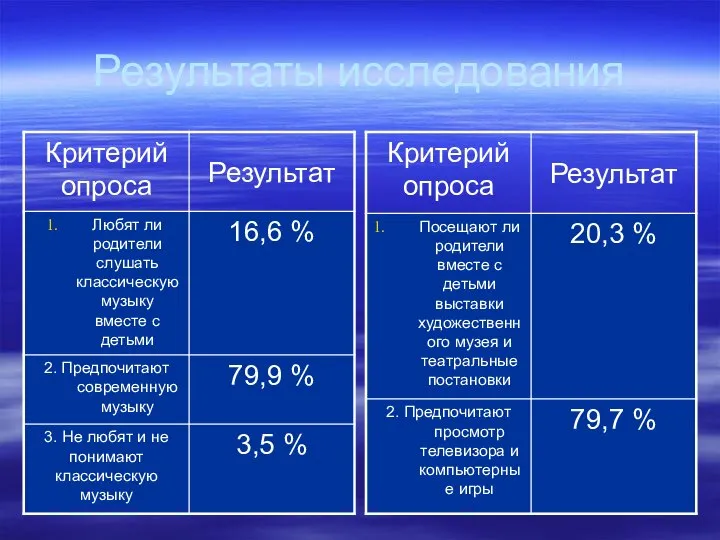 Результаты исследования