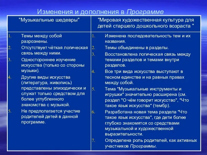 Изменения и дополнения в Программе