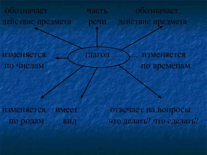 обозначает часть обозначает действие предмета речи действие предмета изменяется глагол изменяется