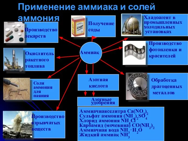 Азотная кислота Аммиачнаяселитра Ca(NO3)2 Сульфат аммония (NH4)2SO4 Хлорид аммония NH4Cl Карбамид