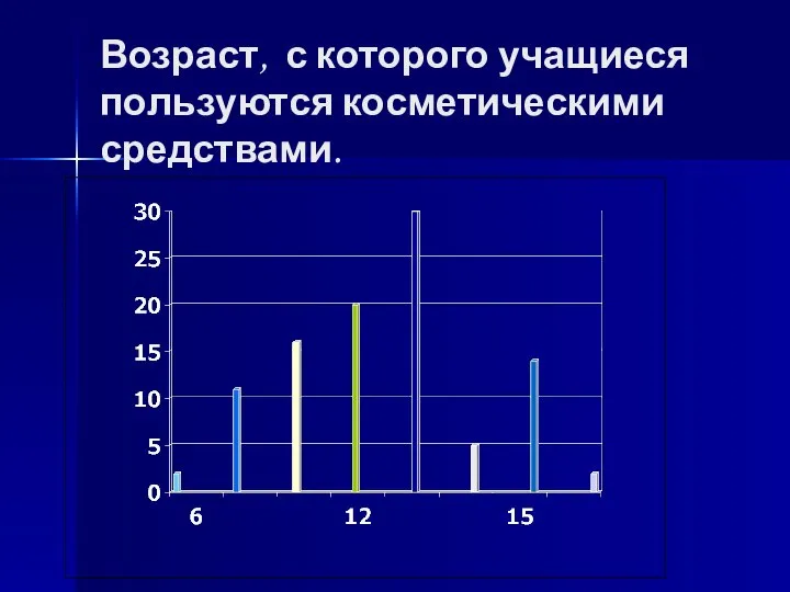 Возраст, с которого учащиеся пользуются косметическими средствами.