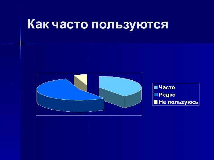 Как часто пользуются