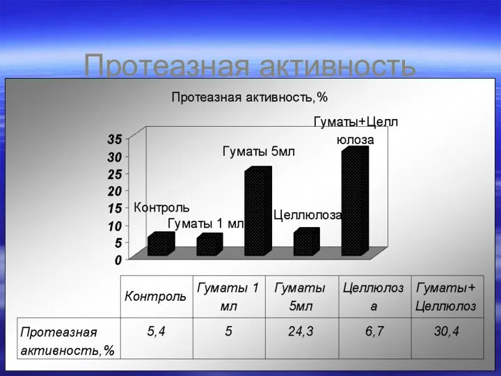 Протеазная активность