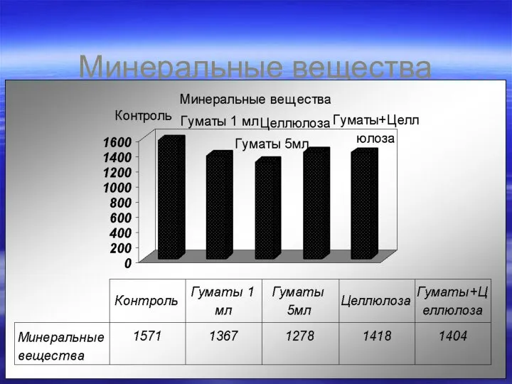 Минеральные вещества