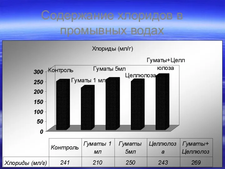 Содержание хлоридов в промывных водах