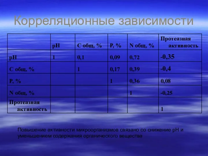 Корреляционные зависимости Повышение активности микроорганизмов связано со снижение pH и уменьшением содержания органического вещества