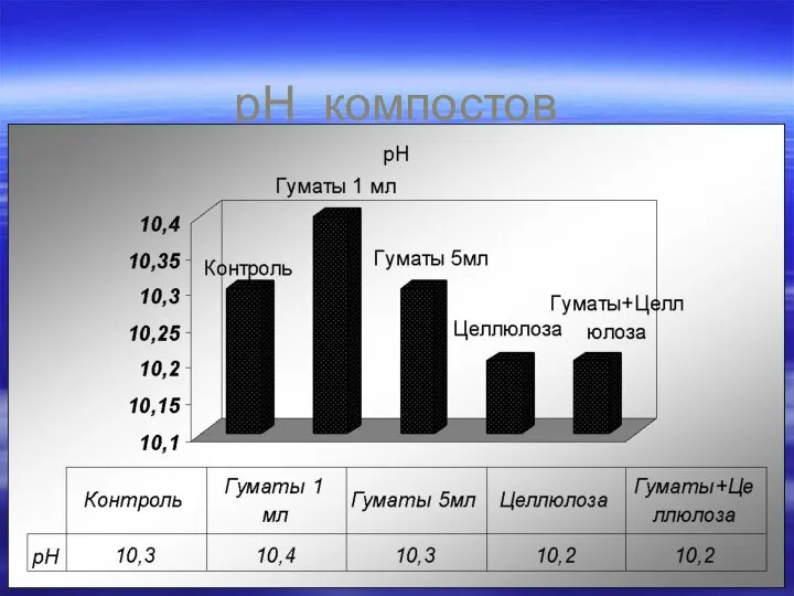 pH компостов