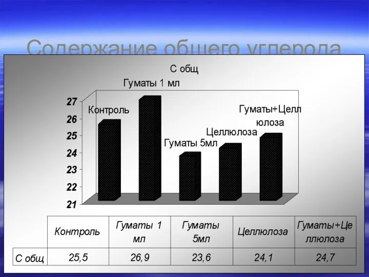 Содержание общего углерода