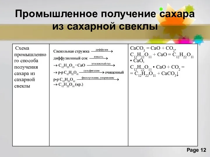 Промышленное получение сахара из сахарной свеклы