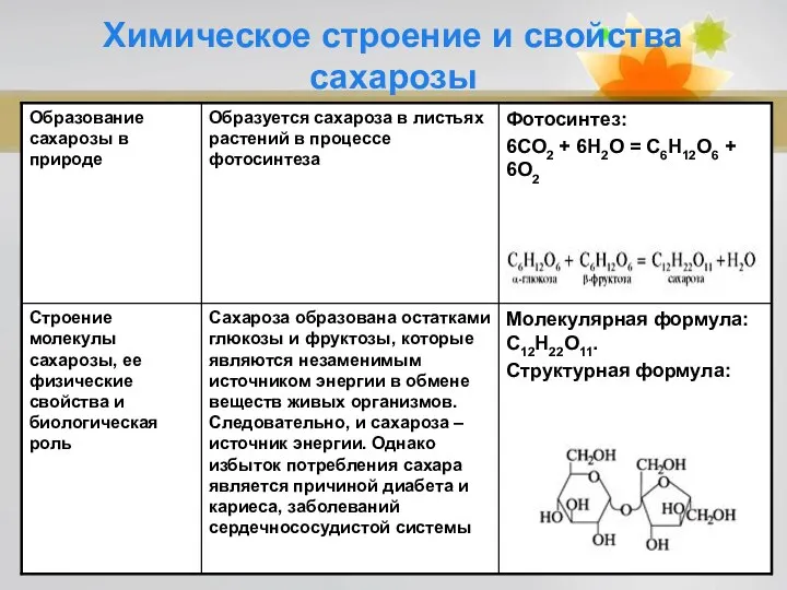 Химическое строение и свойства сахарозы