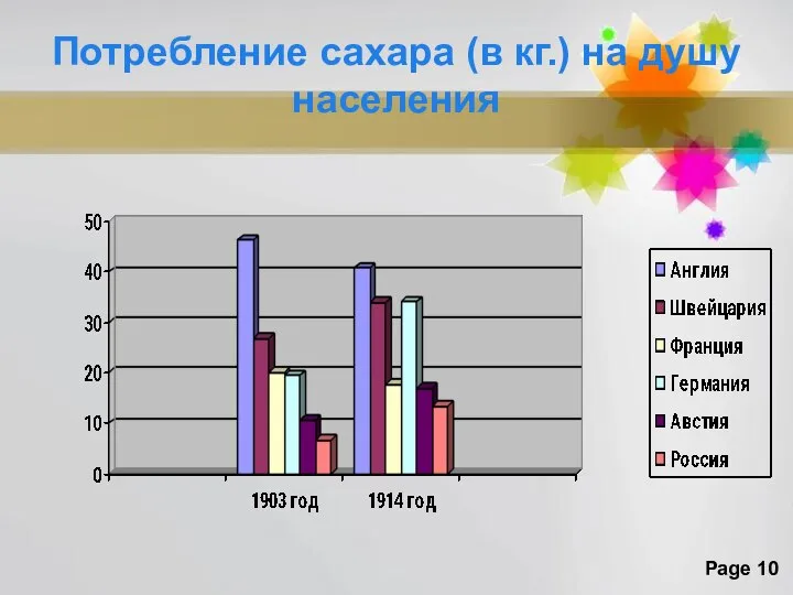 Потребление сахара (в кг.) на душу населения