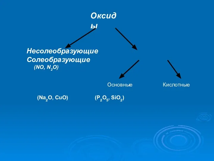 Оксиды Несолеобразующие Солеобразующие (NO, N2O) (Na2O, CuO) (P2O5, SiO2) Основные Кислотные