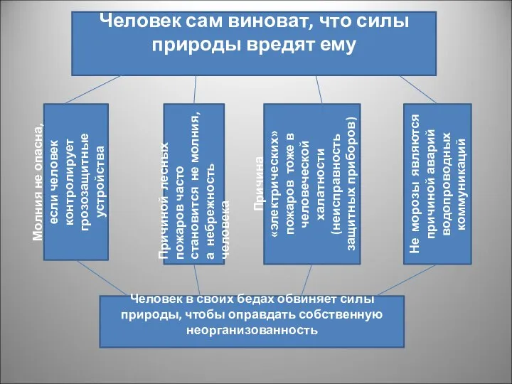 Человек сам виноват, что силы природы вредят ему Молния не опасна,