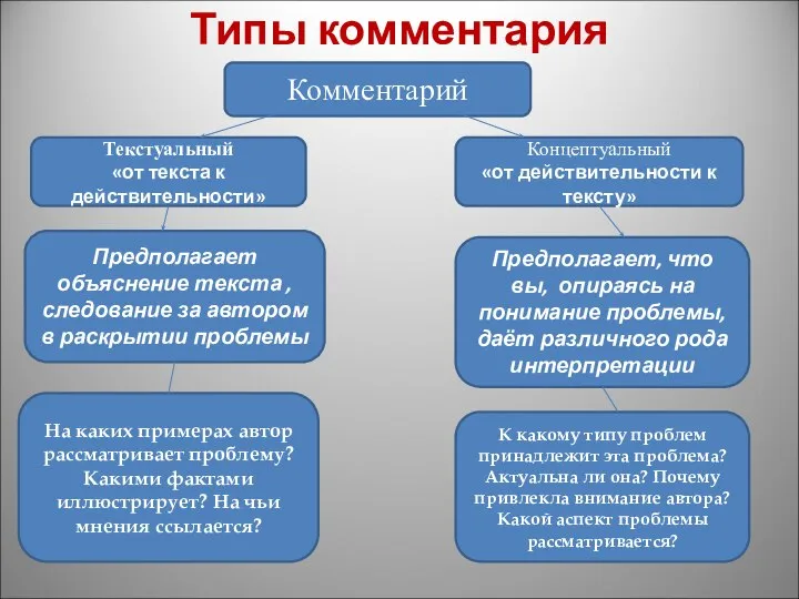 Типы комментария Комментарий Текстуальный «от текста к действительности» Концептуальный «от действительности