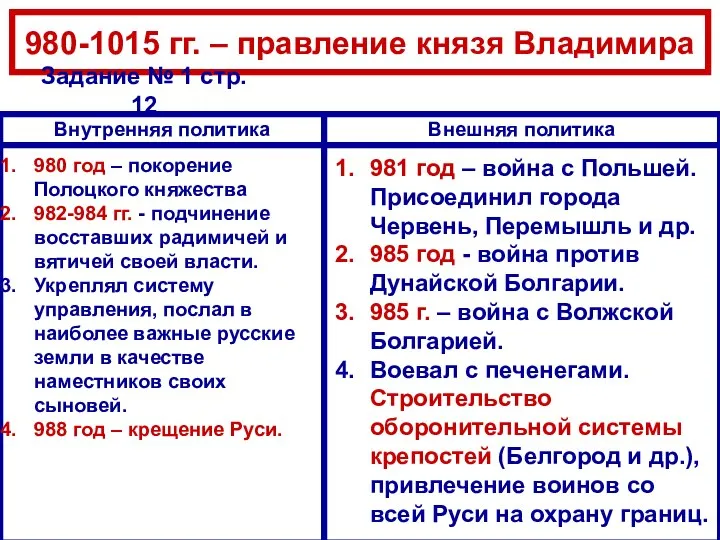 980-1015 гг. – правление князя Владимира 980 год – покорение Полоцкого