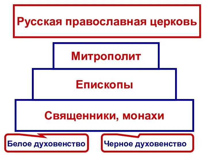 Священники, монахи Епископы Митрополит Русская православная церковь Белое духовенство Черное духовенство