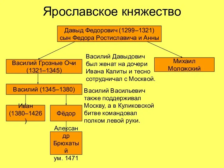 Ярославское княжество Давыд Федорович (1299–1321) сын Федора Ростиславича и Анны Василий