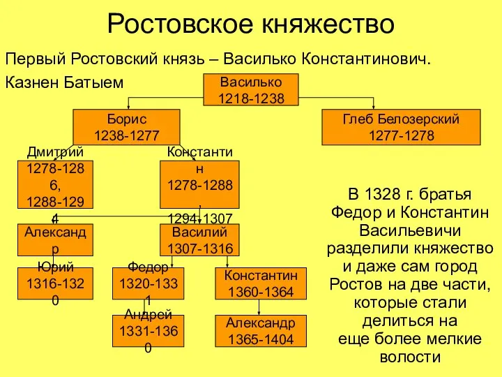 Ростовское княжество Первый Ростовский князь – Василько Константинович. Казнен Батыем Василько