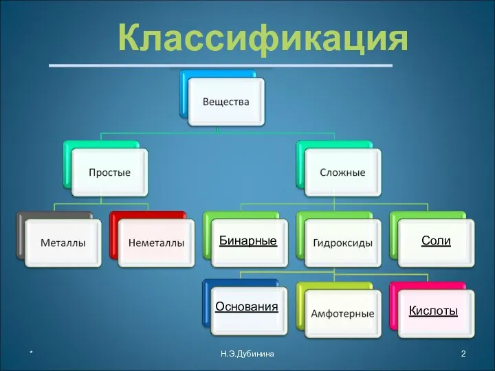 Классификация * Н.Э.Дубинина Бинарные Соли Основания Кислоты