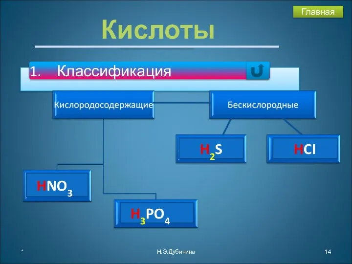 * Н.Э.Дубинина Кислоты HNO3 H3PO4 HCI H2S Главная