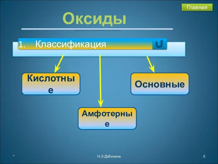 * Н.Э.Дубинина Оксиды SO3 Al2O3 МgO Амфотерные Кислотные Основные Главная