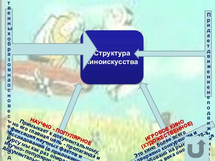 Структура киноискусства НАУЧНО - ПОПУЛЯРНОЕ Примыкает к документальному, но его главная